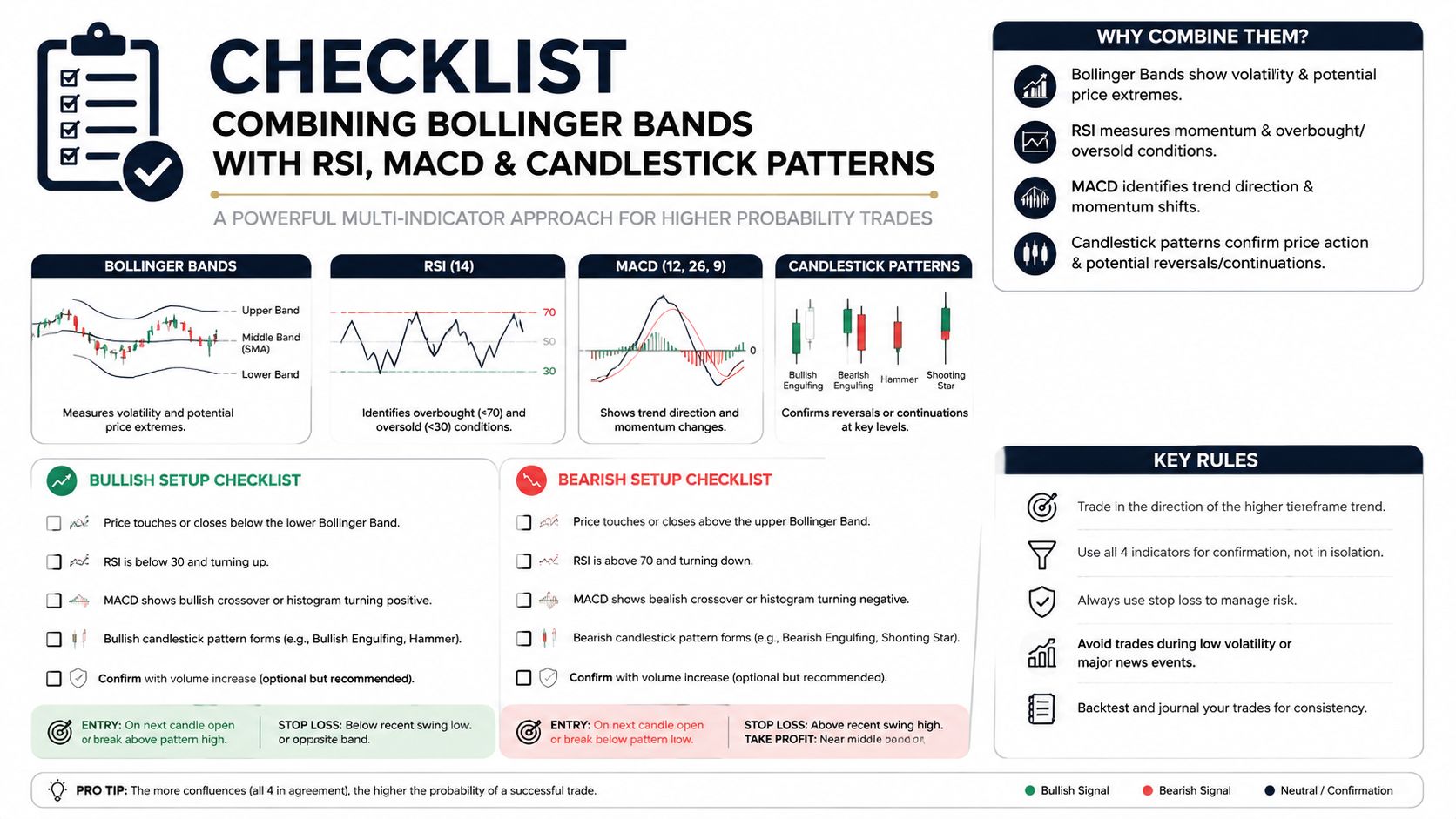 A checklist infographic illustrating a multi-indicator trading strategy using Bollinger Bands, RSI, MACD, and candlestick patterns.