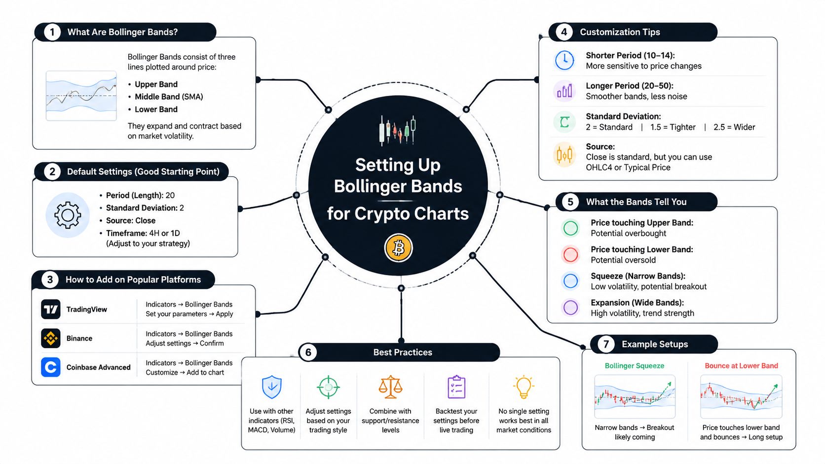 A comprehensive educational infographic illustrating how to set up and use Bollinger Bands for crypto trading charts.