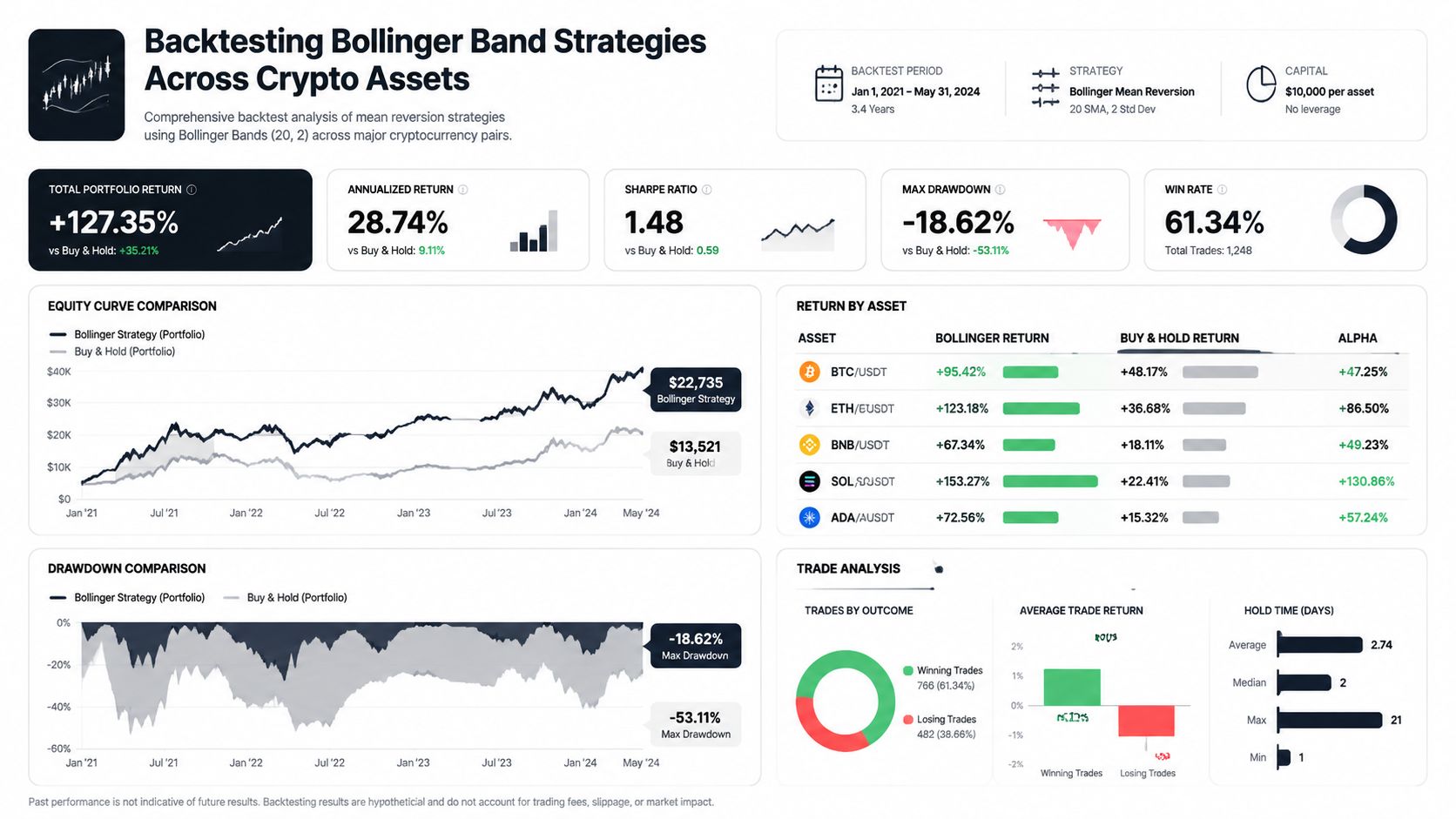 An infographic displaying backtesting results for a Bollinger Band mean reversion trading strategy on cryptocurrency pairs.