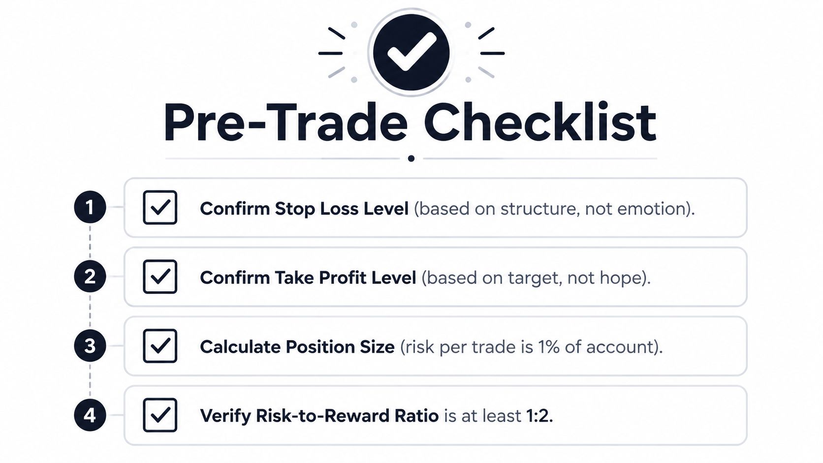A checklist of four essential steps to perform before executing a trade in financial markets.