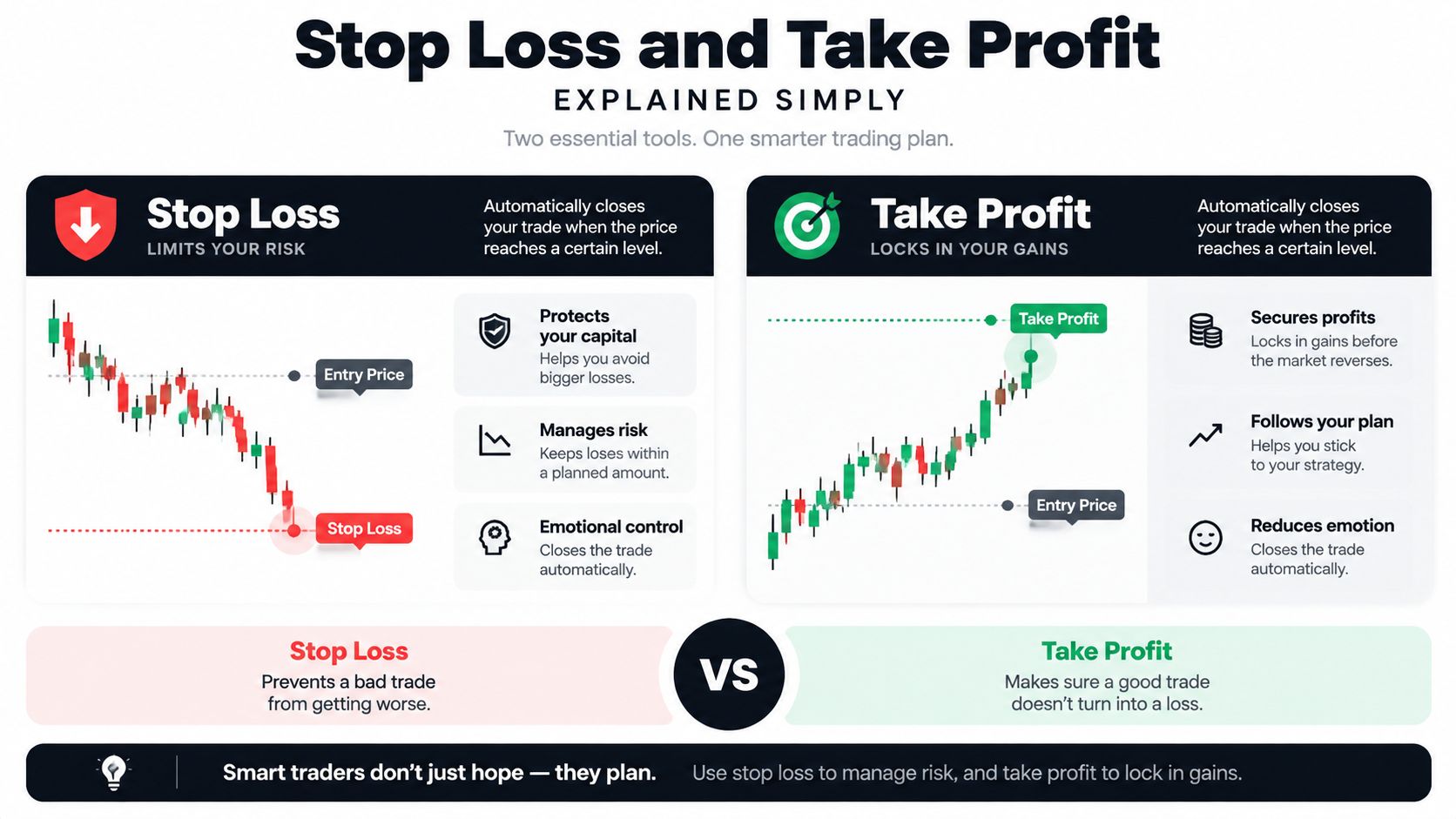 An infographic explaining stop loss and take profit trading strategies to manage investment risk and secure gains.
