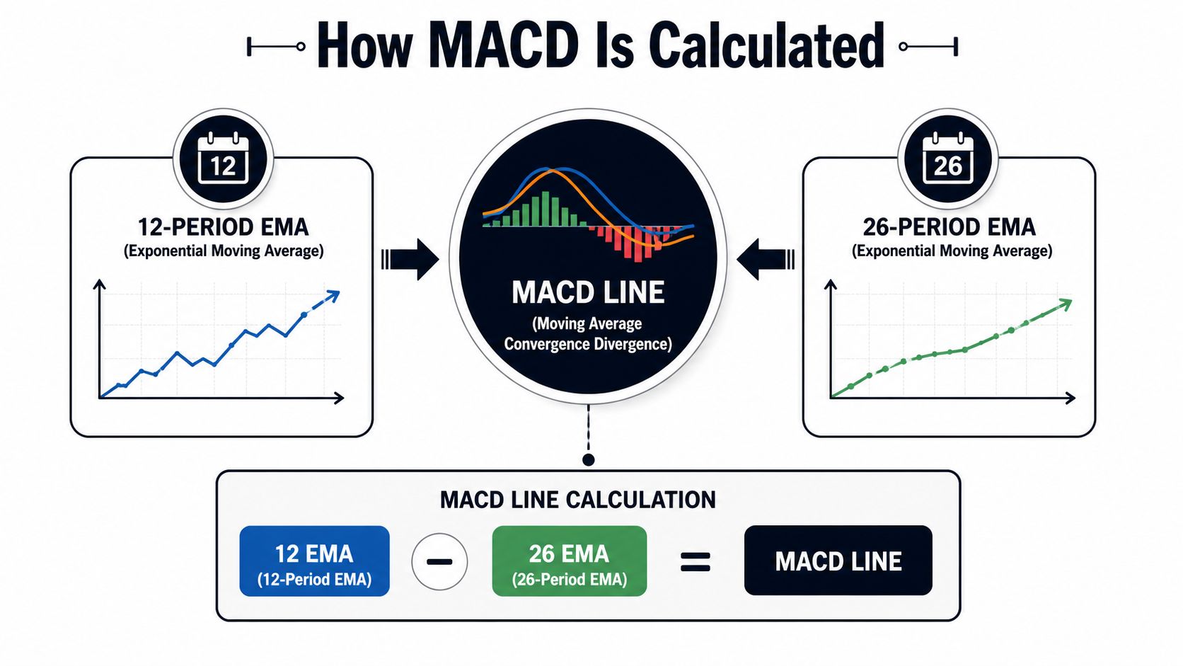 A diagram explaining the calculation of the MACD indicator using a 12-period EMA and 26-period EMA.