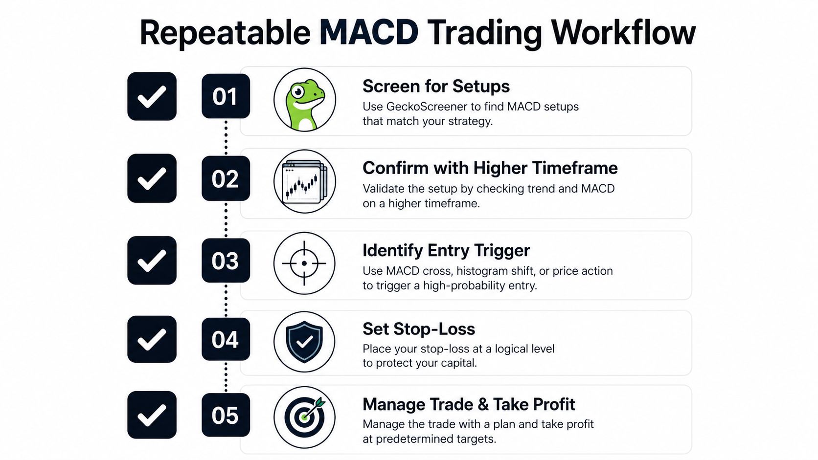 A five-step repeatable MACD trading workflow diagram illustrating a systematic approach to crypto market analysis and execution.