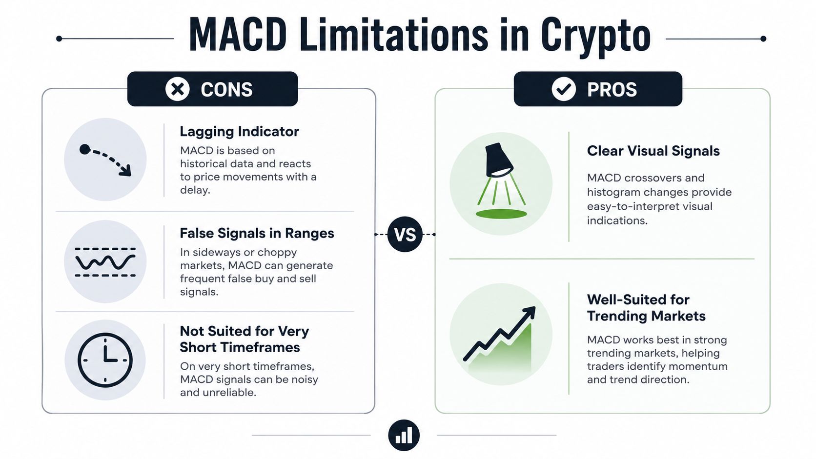 A comparison infographic showing the pros and cons of using the MACD indicator in crypto trading.