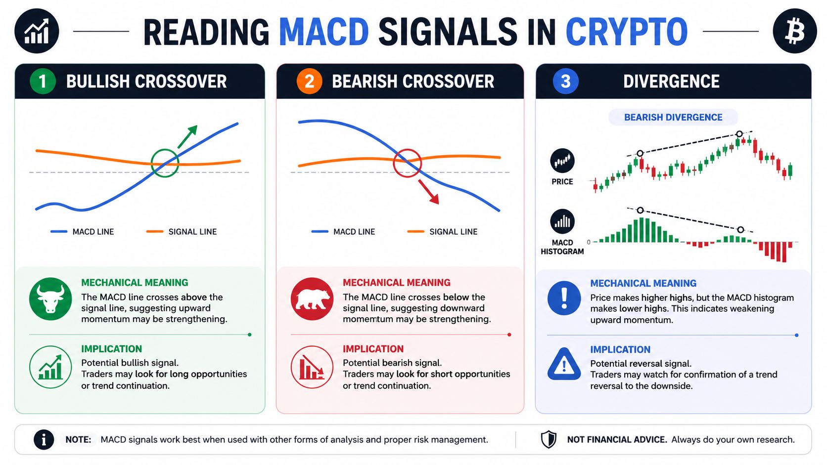 An educational infographic explaining three key MACD chart signals for crypto trading: bullish crossover, bearish crossover, and divergence.