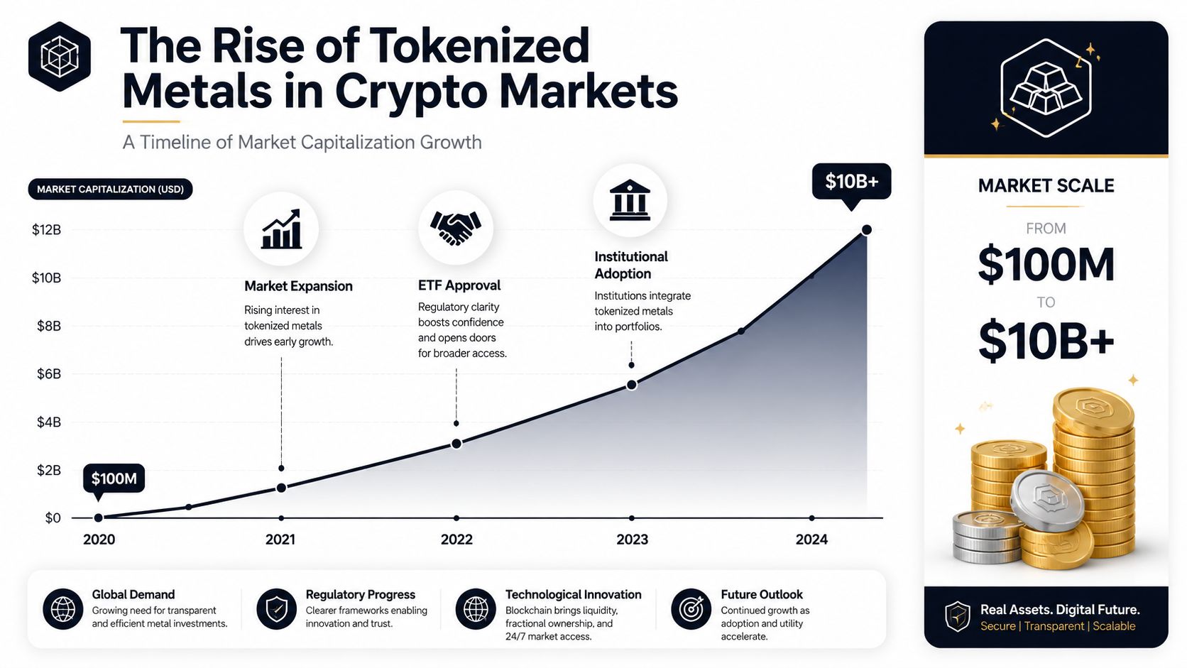 A line graph showing the exponential market capitalization growth of tokenized metals in crypto from 2020 to 2024.