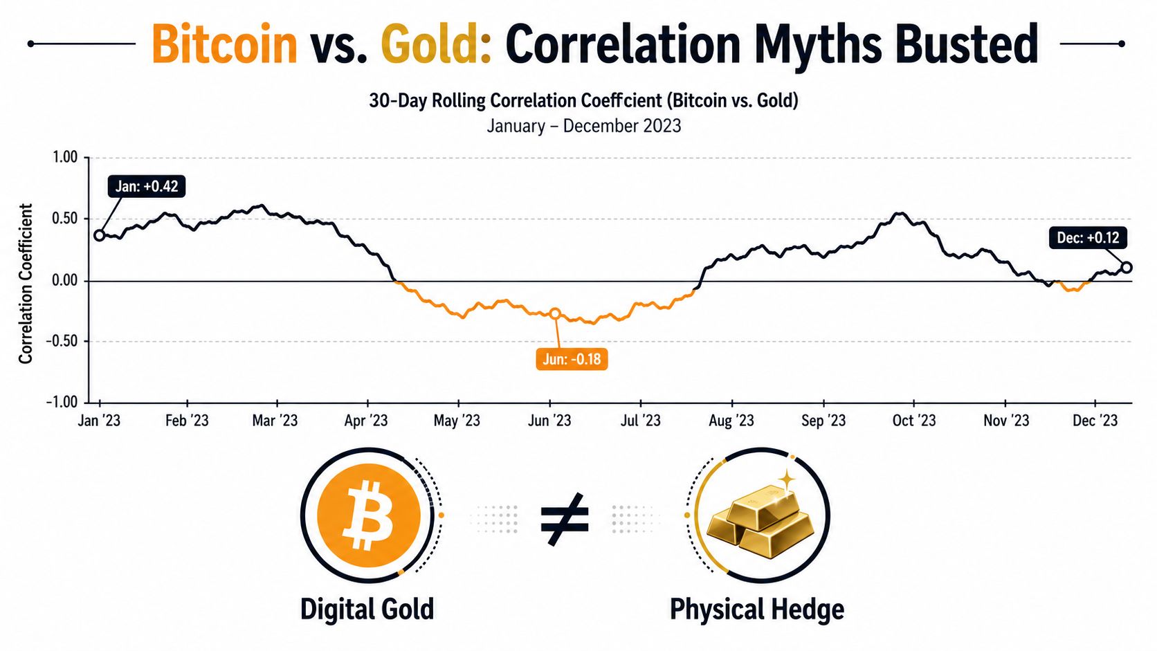 Line chart displaying the 30-day rolling correlation coefficient between Bitcoin and gold throughout the year 2023.