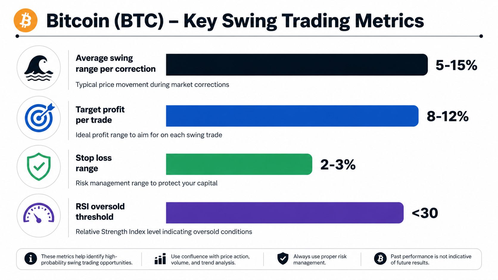 An infographic showing key Bitcoin swing trading metrics like correction ranges, profit targets, stop losses, and RSI thresholds.