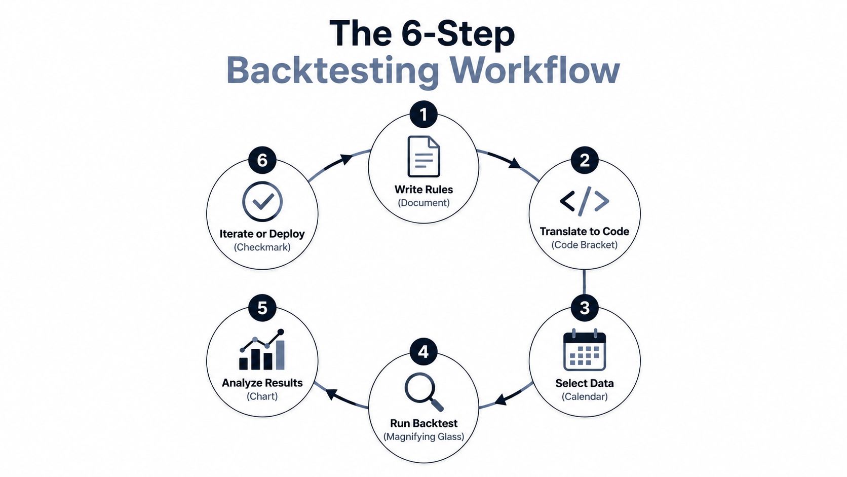 A circular diagram illustrating the 6-step backtesting workflow for developing and testing trading strategies.