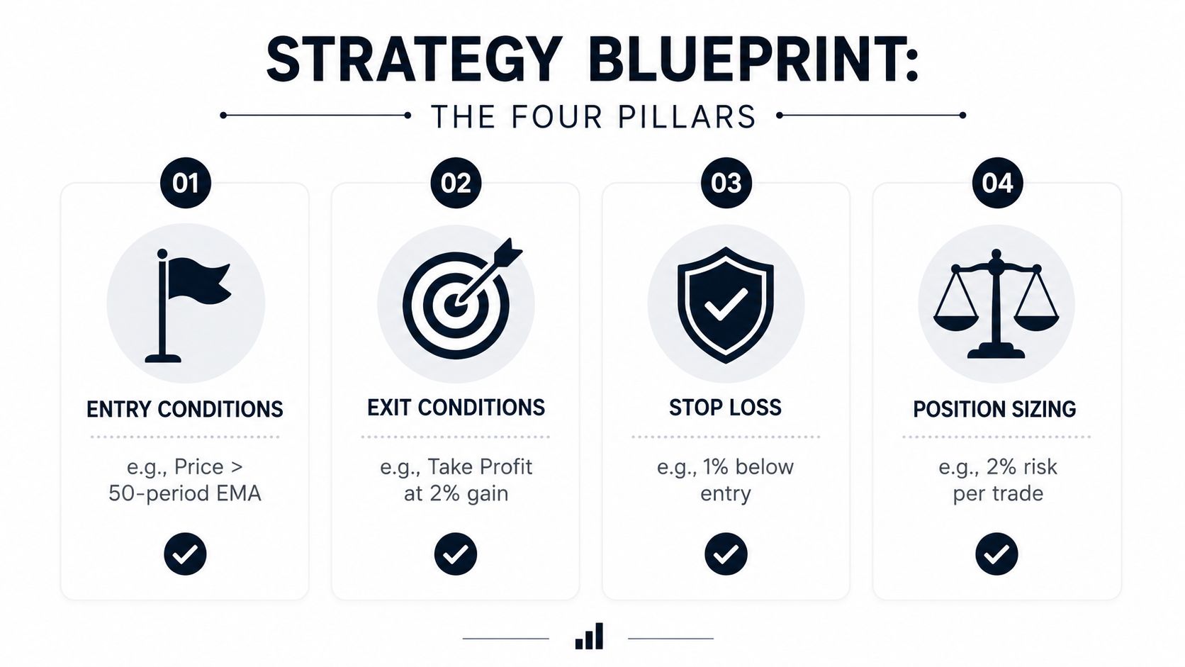 An infographic titled Strategy Blueprint outlining four key pillars: entry conditions, exit conditions, stop loss, and position sizing.