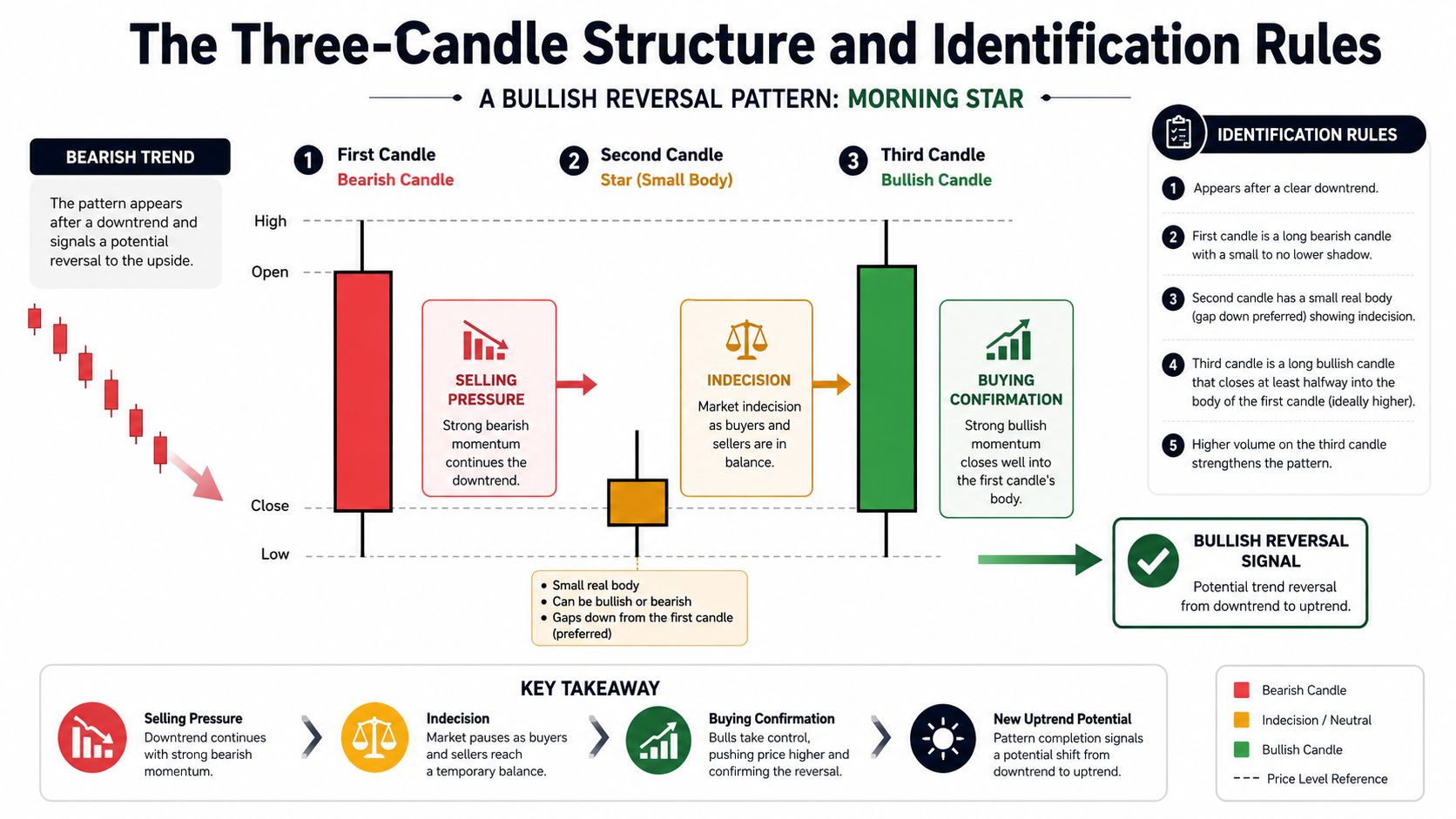 A detailed infographic explaining the components and rules for identifying a bullish Morning Star candlestick reversal pattern.