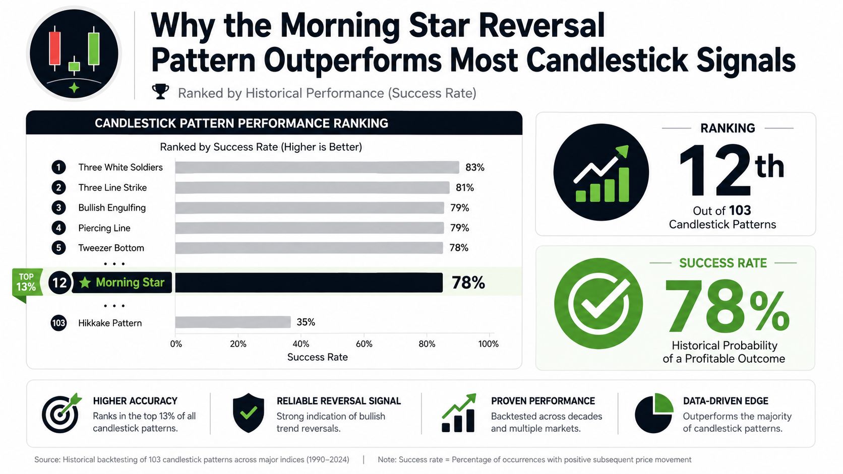 An infographic showing that the Morning Star reversal pattern ranks 12th with a 78% success rate.