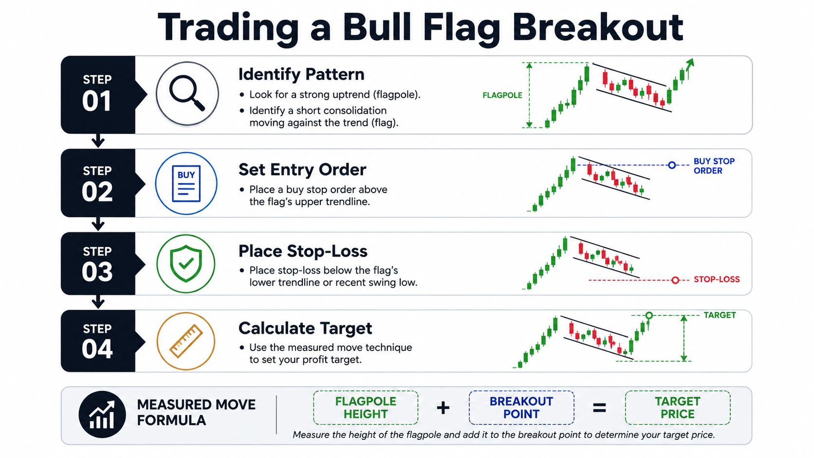 A step-by-step infographic illustrating how to trade a bull flag breakout pattern in financial technical analysis.
