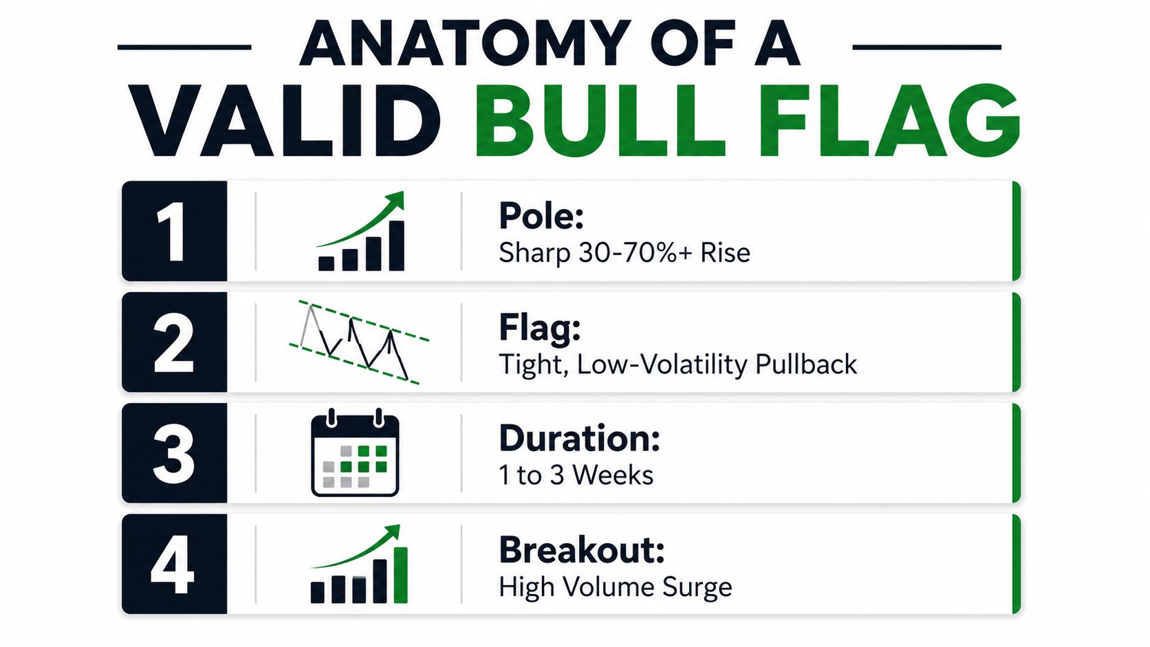 An infographic detailing the four key characteristics of a valid bull flag chart pattern in stock trading.