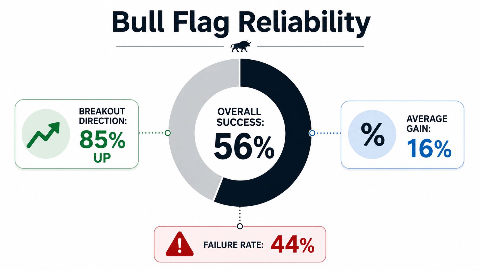 An infographic showing Bull Flag reliability with an 85% breakout success rate and 16% average gain.