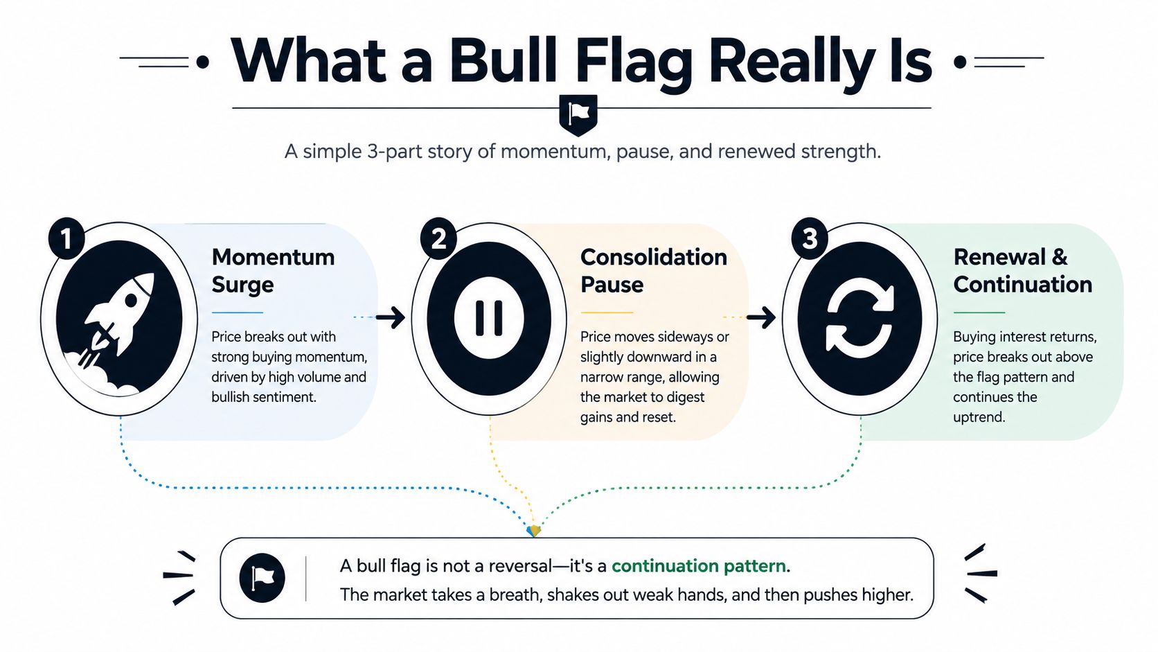 A visual guide explaining the three stages of a bull flag pattern in financial market trading.