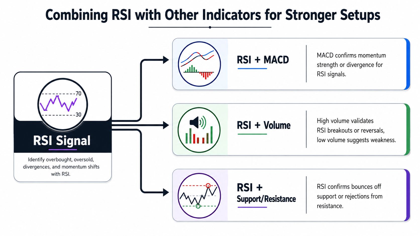 An infographic showing how to combine the RSI trading indicator with MACD, Volume, and Support and Resistance levels.