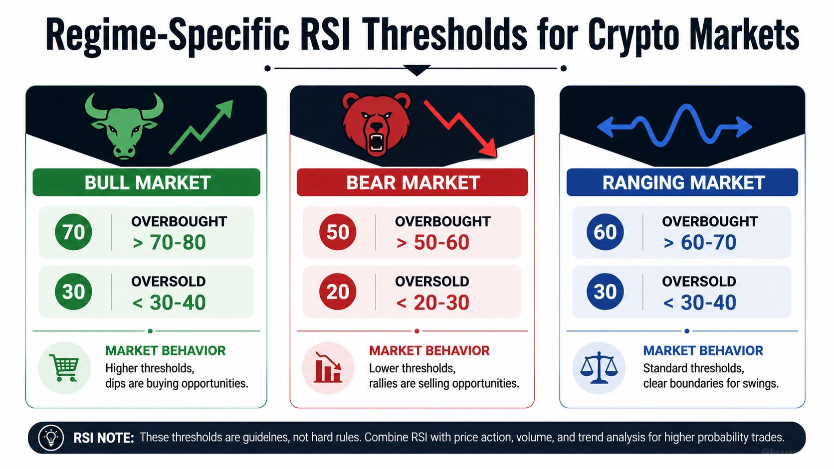 An infographic illustrating how RSI thresholds vary across bull, bear, and ranging crypto market regimes.