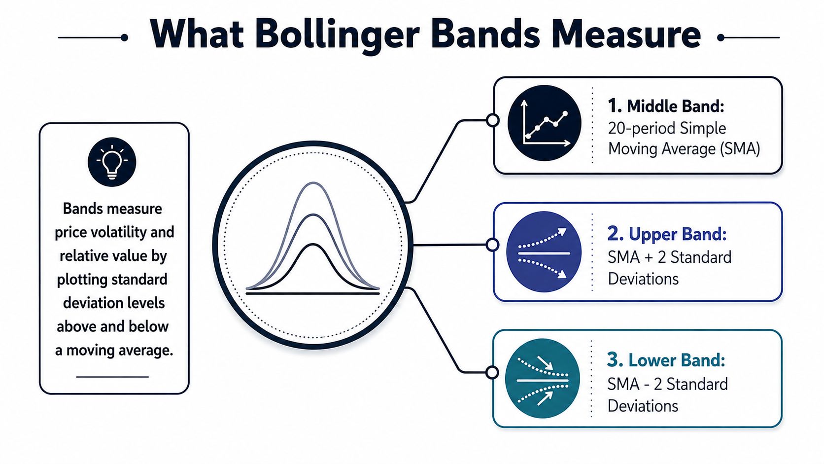 A diagram explaining Bollinger Bands components including the middle SMA, upper band, and lower band.