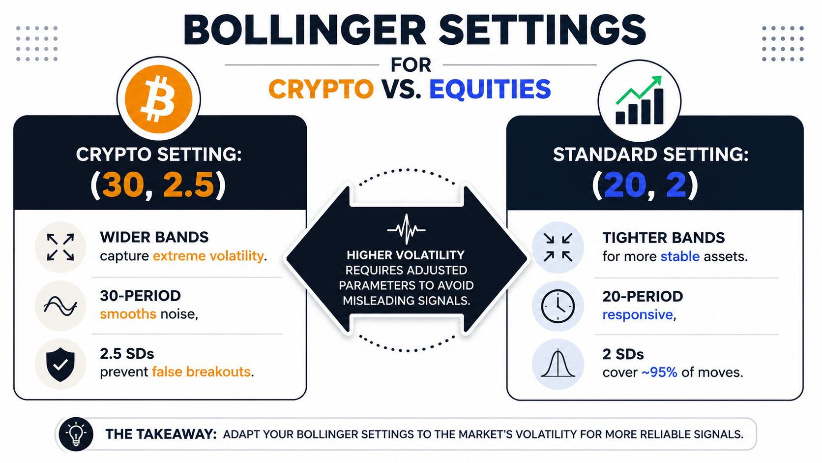 An infographic comparing recommended Bollinger band settings for volatile cryptocurrency versus more stable financial market assets.