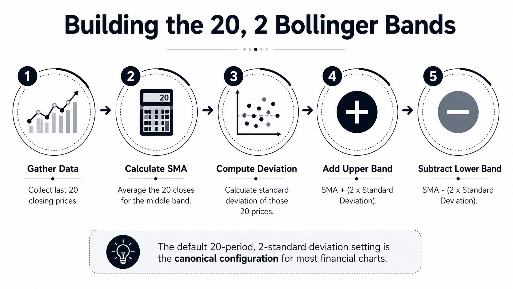 A five-step infographic showing how to calculate 20-period, 2-standard deviation Bollinger Bands for financial analysis.