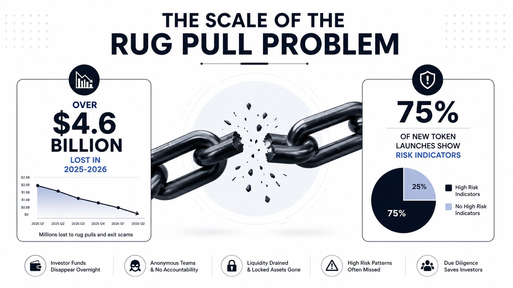 An infographic titled The Scale of the Rug Pull Problem, showing financial losses and token launch risks.