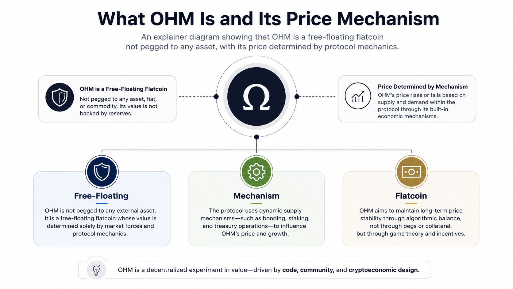 A diagram explaining that OHM is a free-floating flatcoin with its price determined by protocol mechanics.