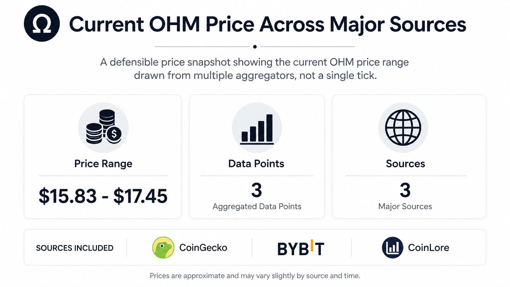 A price comparison infographic for OHM crypto showing a range between fifteen eighty-three and seventeen forty-five dollars.
