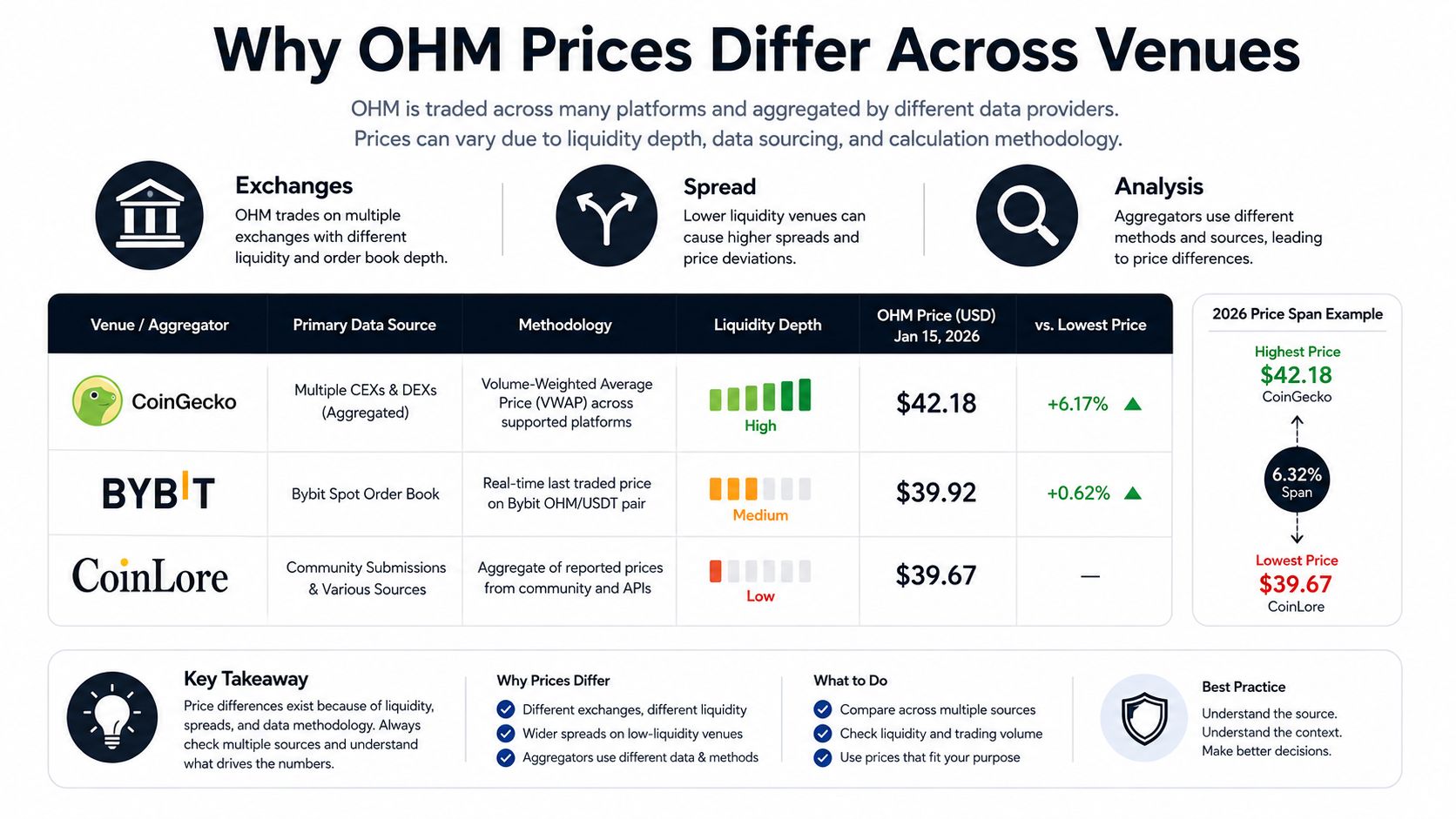 An infographic explaining the reasons for OHM cryptocurrency price variations across different exchanges and data aggregators.