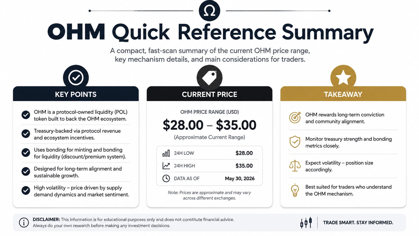 An educational infographic summarizing the key mechanism, price range, and trading considerations for OHM cryptocurrency.