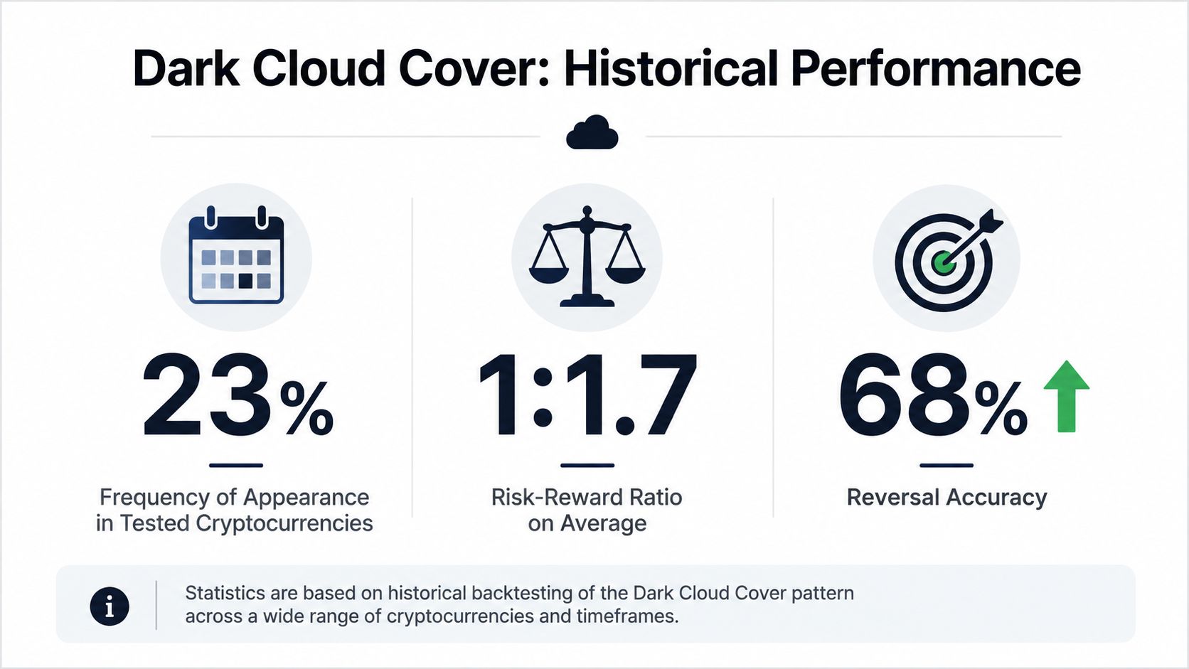An infographic showing historical performance statistics for the dark cloud cover trading pattern in cryptocurrencies.