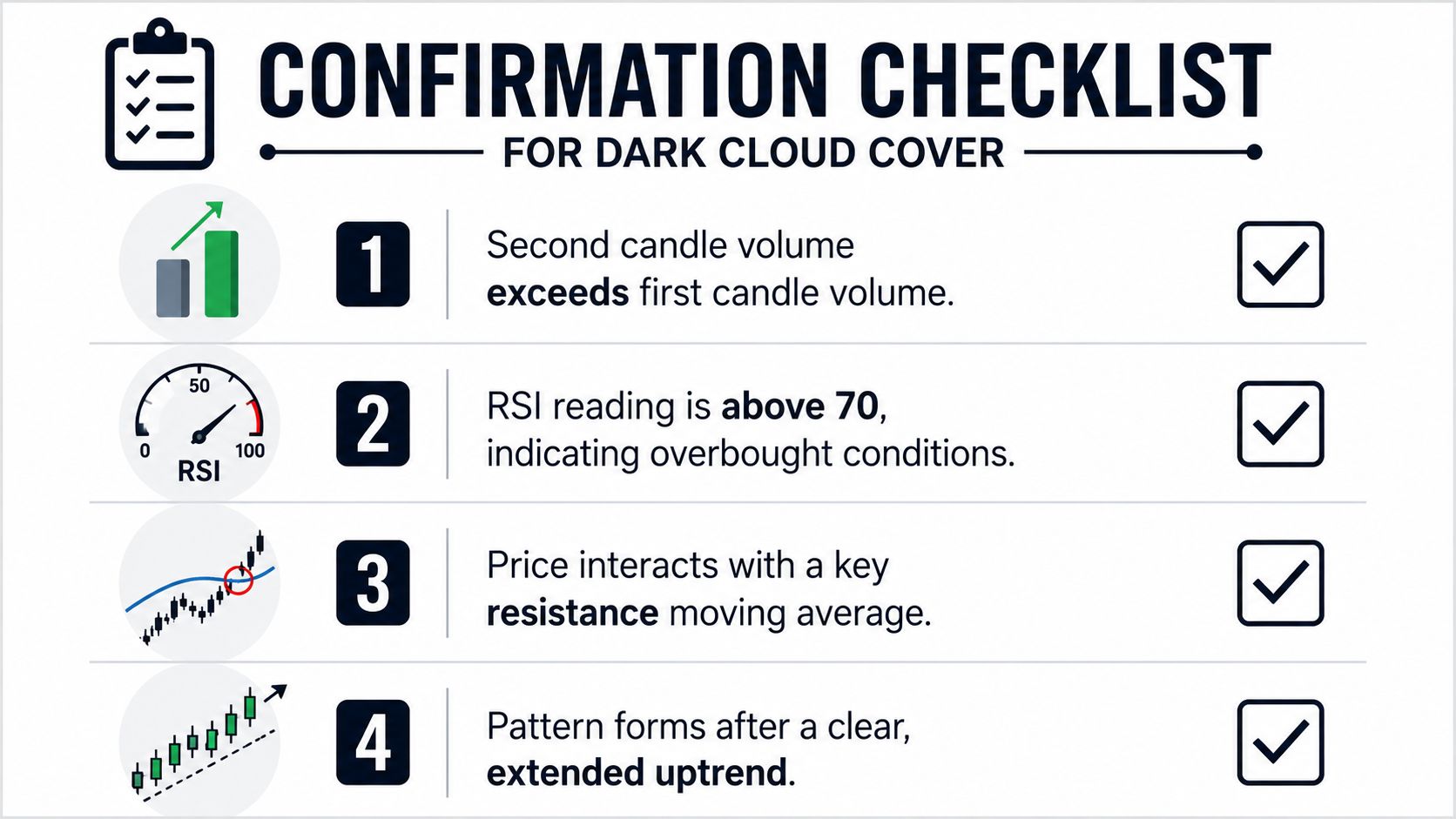 A four-point confirmation checklist infographic explaining the technical criteria to identify a dark cloud cover pattern.