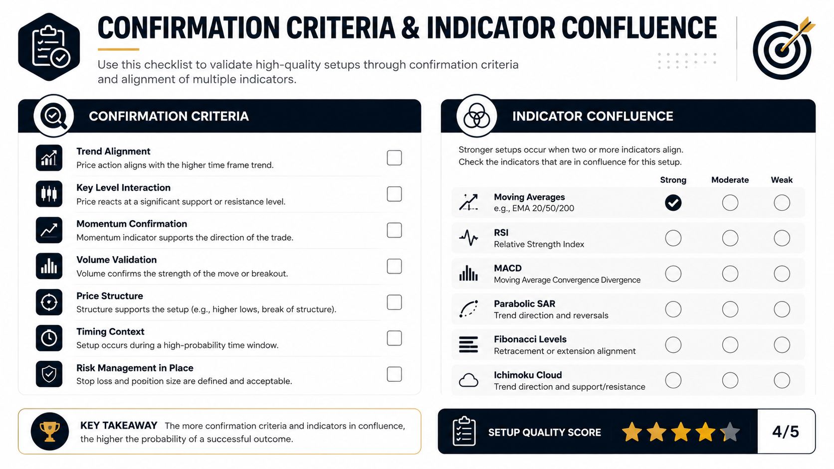 A checklist for confirmation criteria and indicator confluence used to validate high-quality stock or forex trading setups.