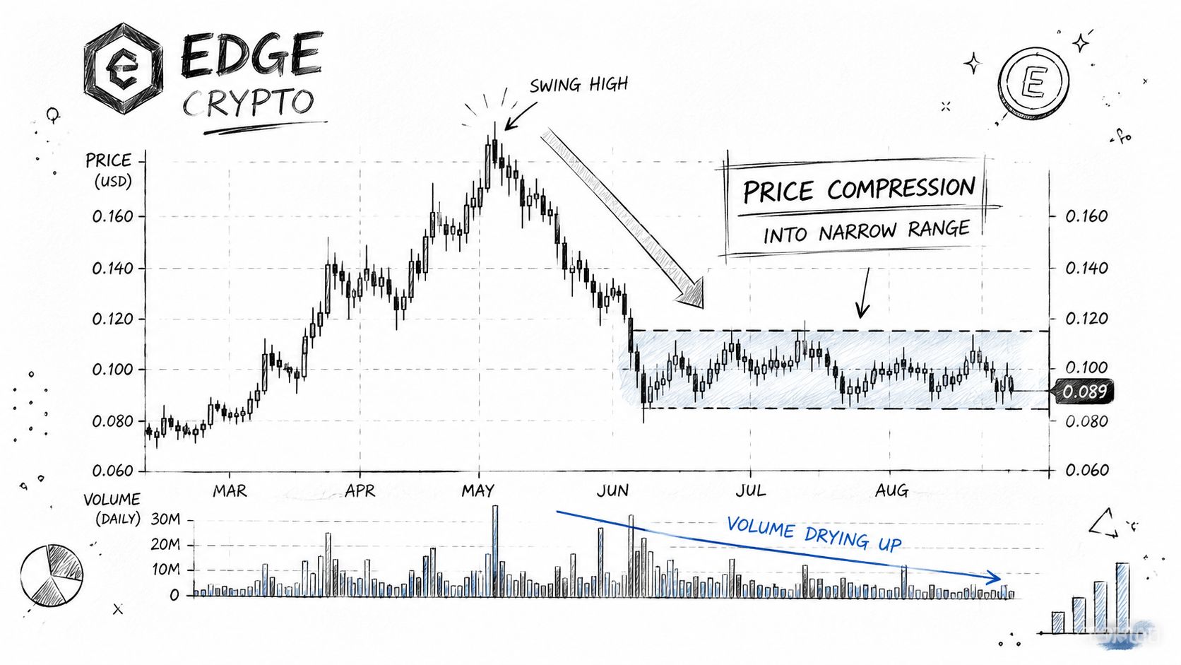 Screenshot from https://www.tradingview.com/symbols/EDGEUSDT/