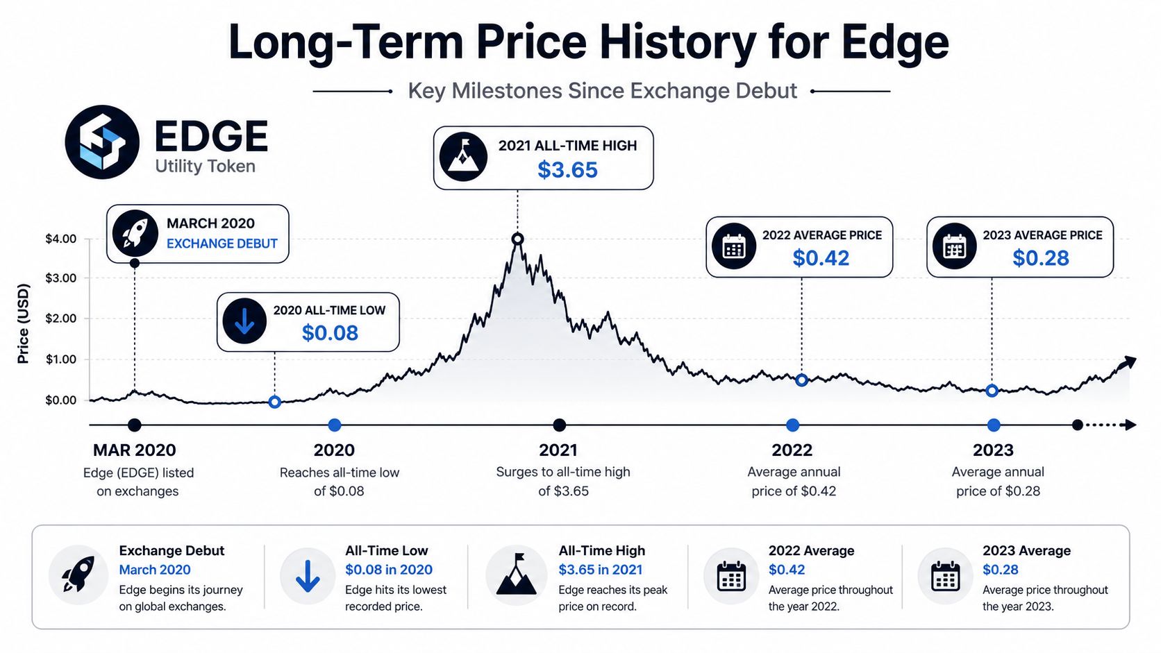 Line graph showing the long-term price history and key milestones of the Edge utility token since 2020.
