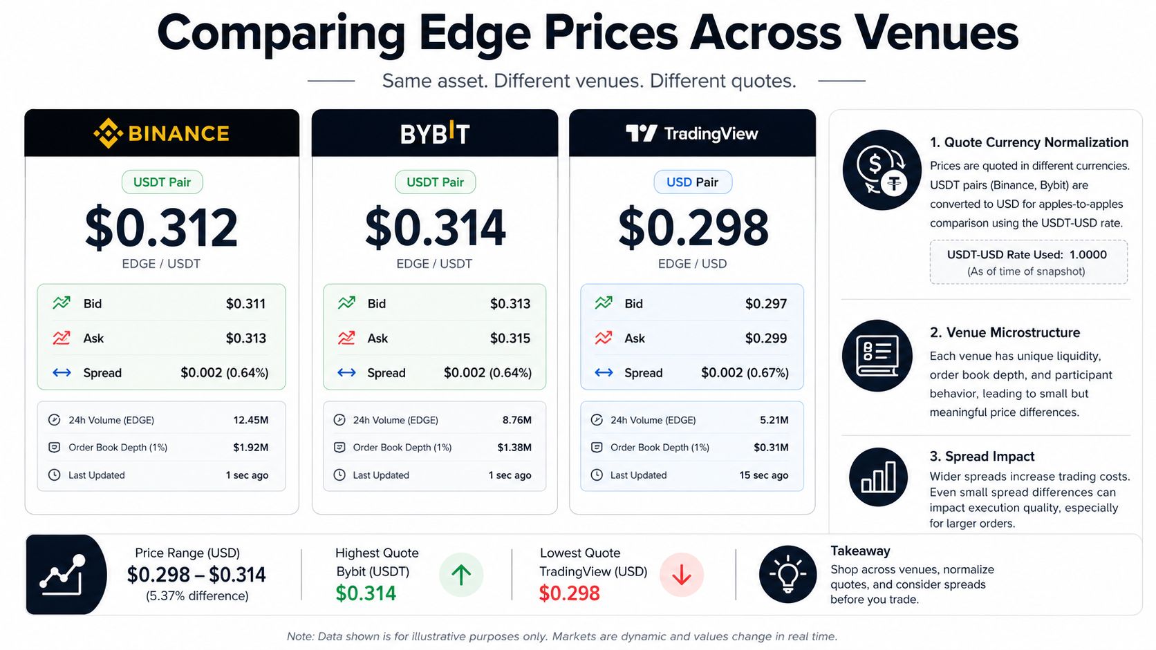 An infographic comparing Edge cryptocurrency prices across Binance, Bybit, and TradingView with detailed market metrics.