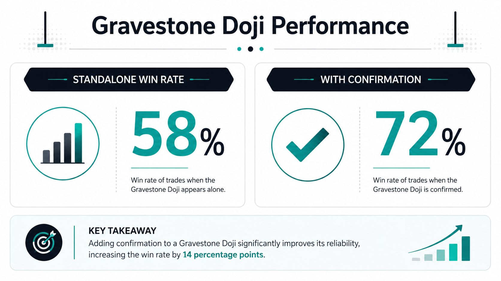 An infographic comparing the win rate of standalone Gravestone Doji candlestick patterns versus those with confirmation.