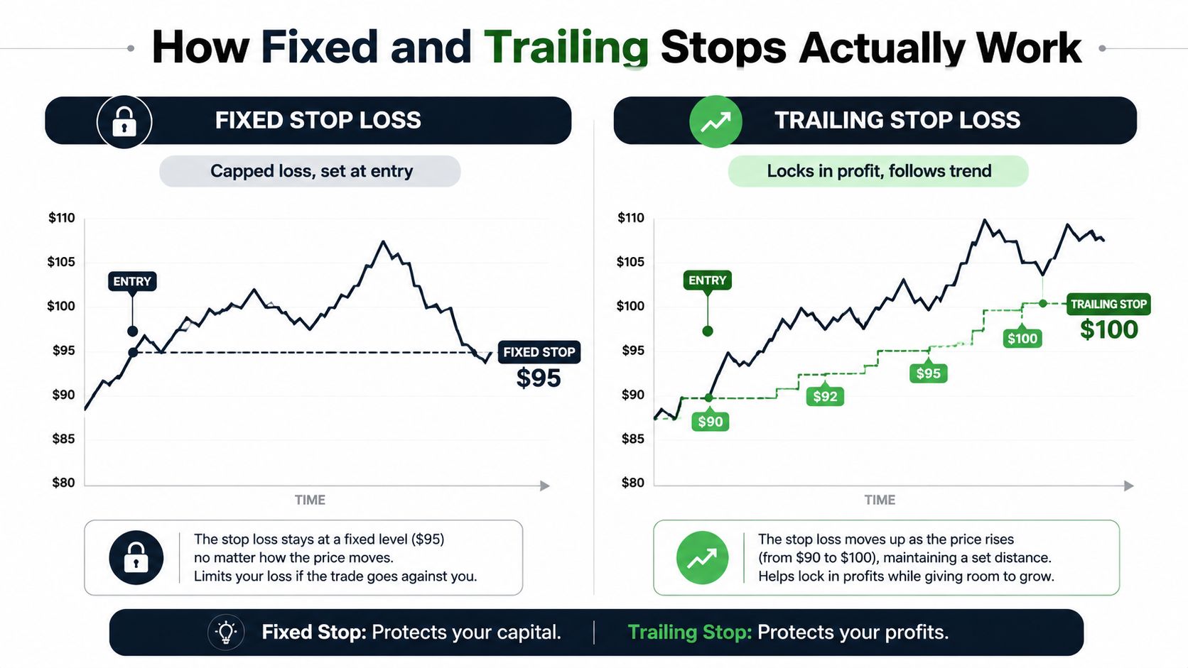 An infographic comparing fixed and trailing stop loss strategies in trading with price charts and explanatory text.