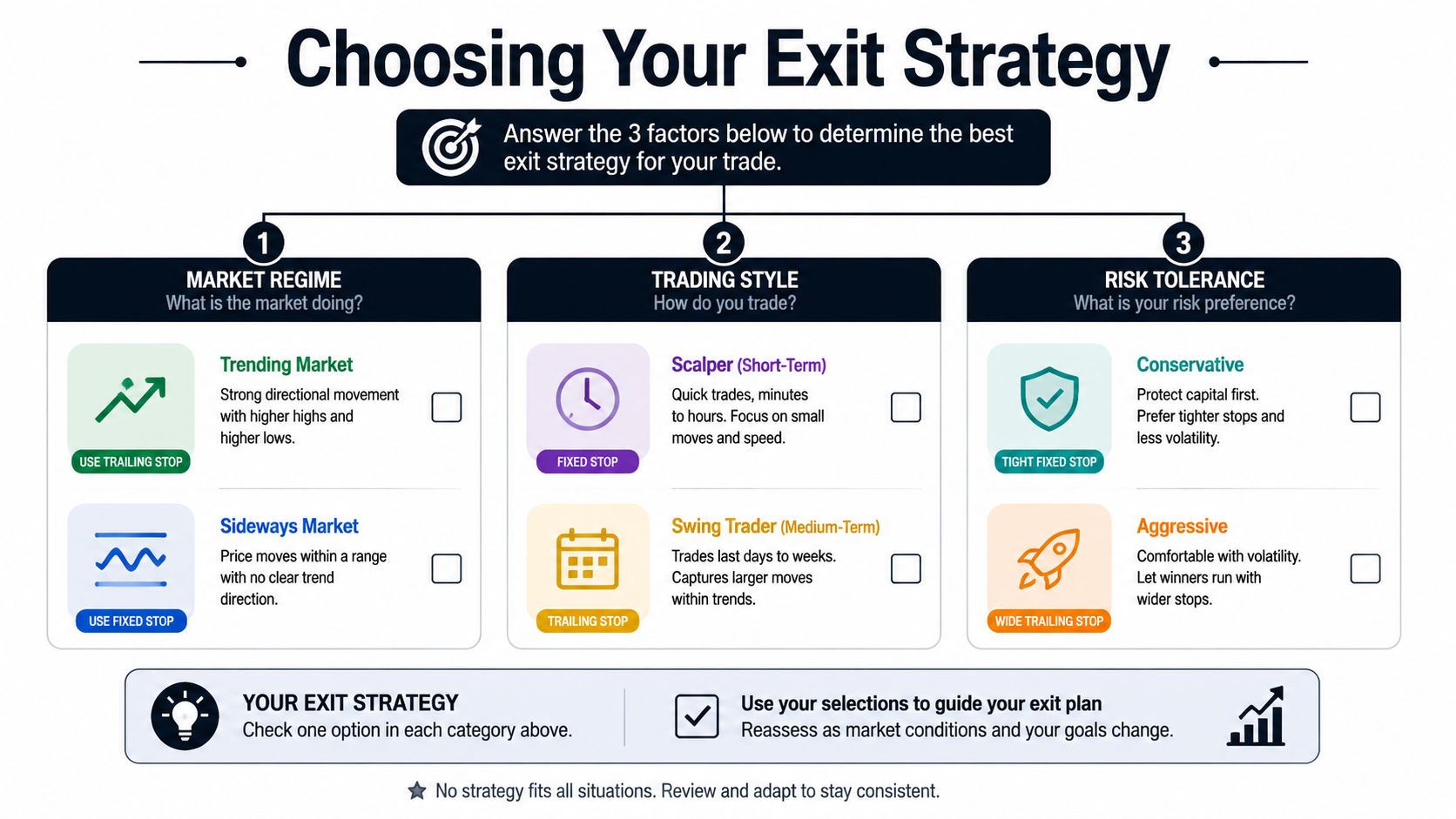 A structured flowchart helping traders choose between a fixed stop loss or trailing stop loss strategy.