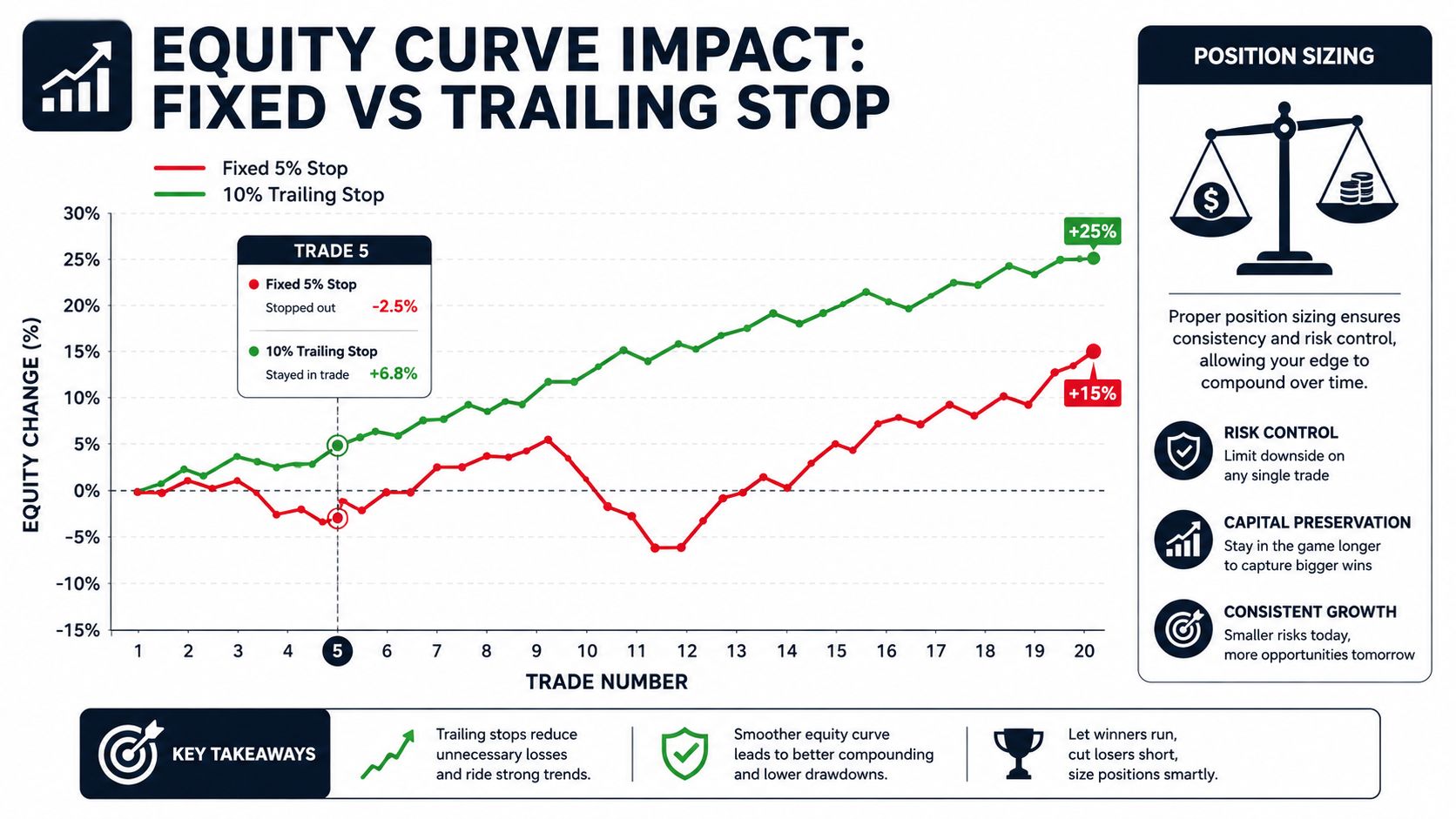 A chart comparing equity curve impact between a fixed 5% stop and a 10% trailing stop strategy.