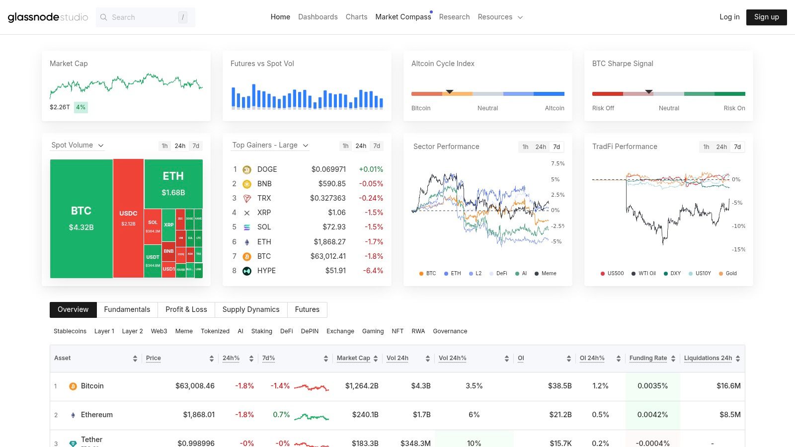 Glassnode Studio's Market Compass dashboard, with market cap, futures versus spot volume, an altcoin cycle index and sector performance charts