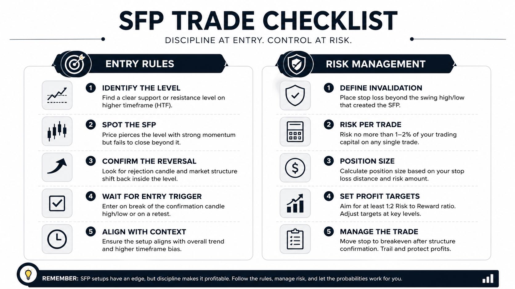 A professional infographic titled SFP Trade Checklist outlining step-by-step entry rules and risk management for trading.