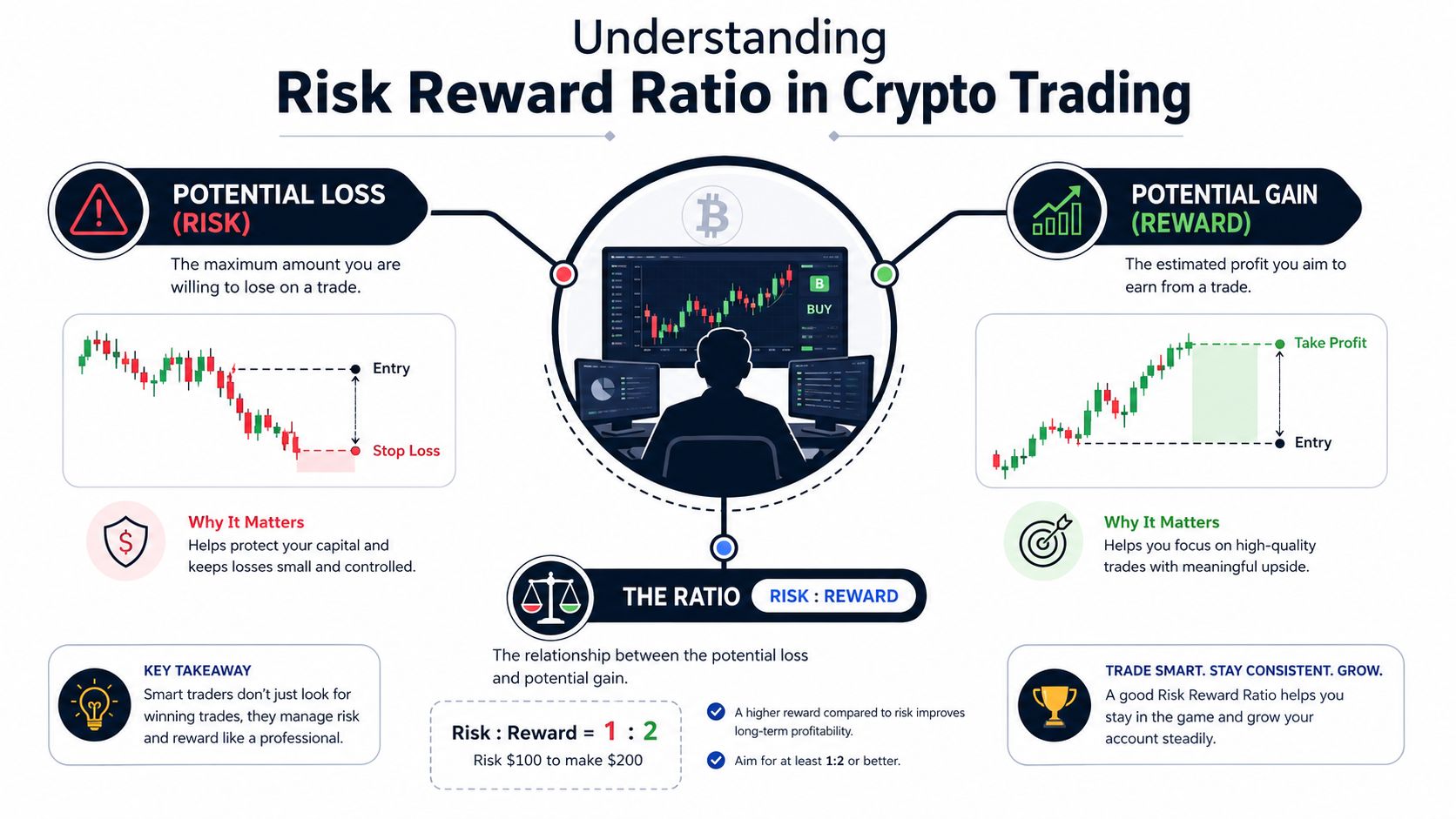 An infographic explaining risk reward ratio in crypto trading with charts, icons, and professional trading tips.