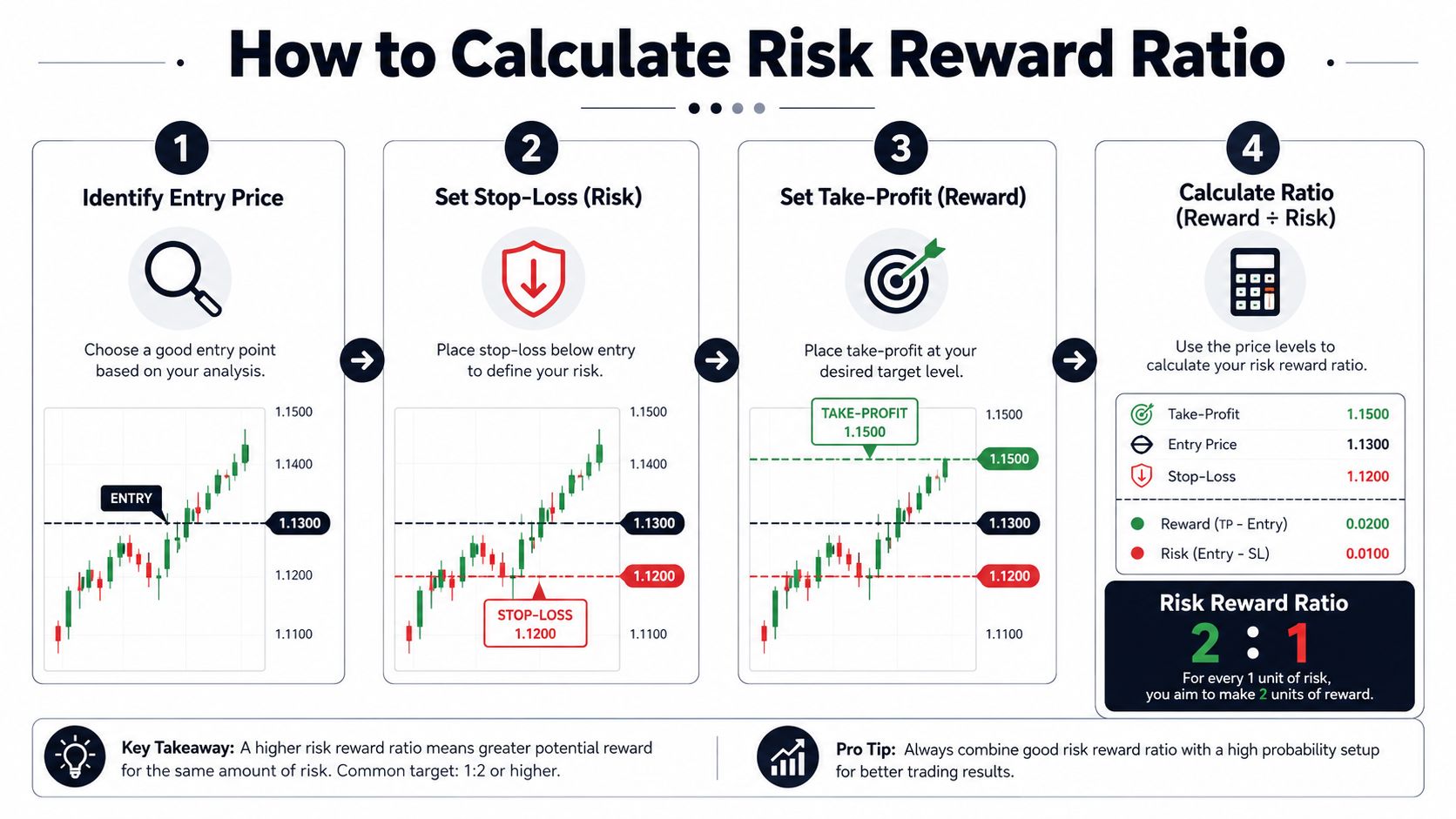An infographic showing four steps to calculate a trading risk reward ratio using price charts.