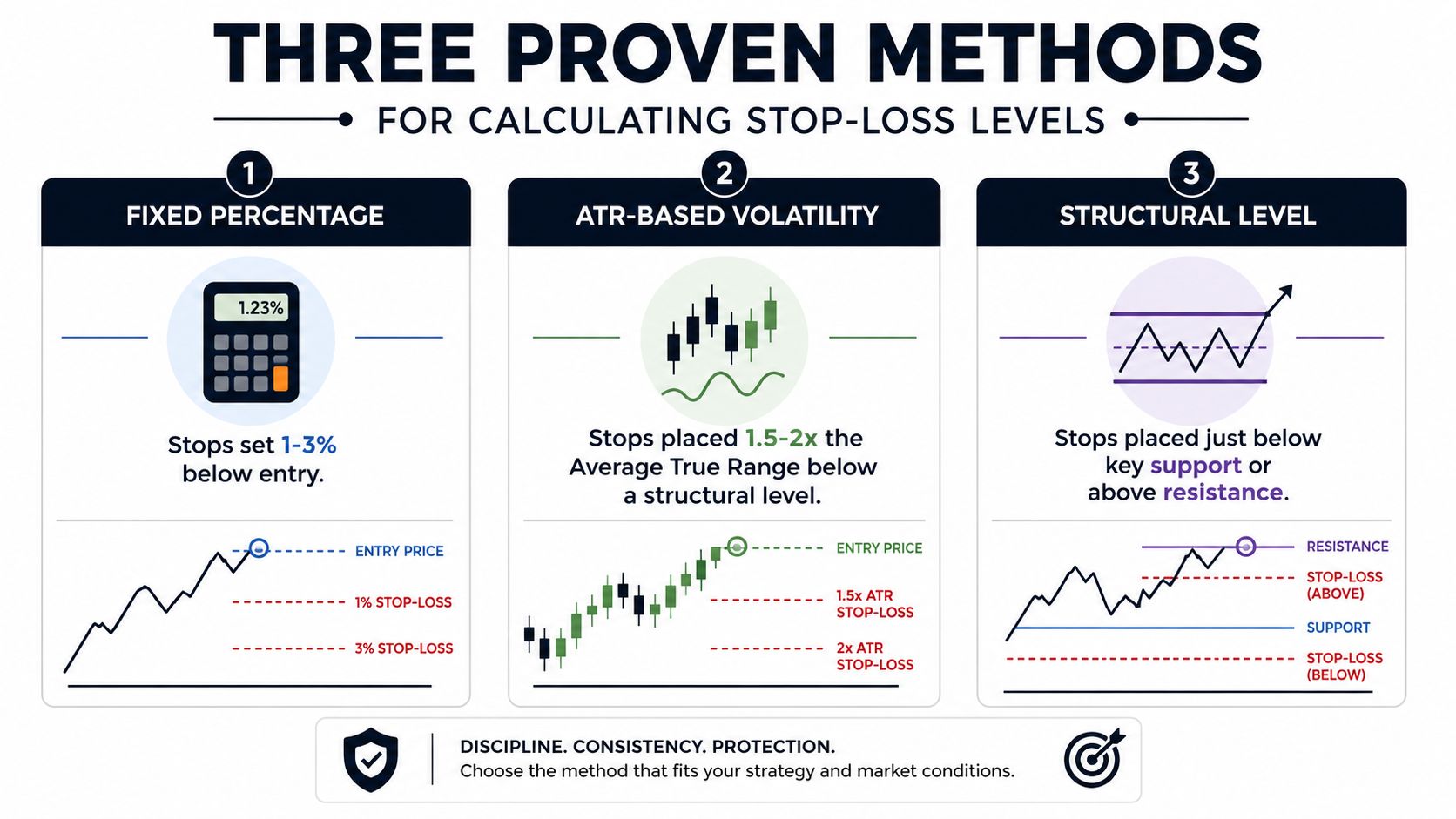 An infographic illustrating three proven trading methods for calculating and setting stop-loss levels for investments.