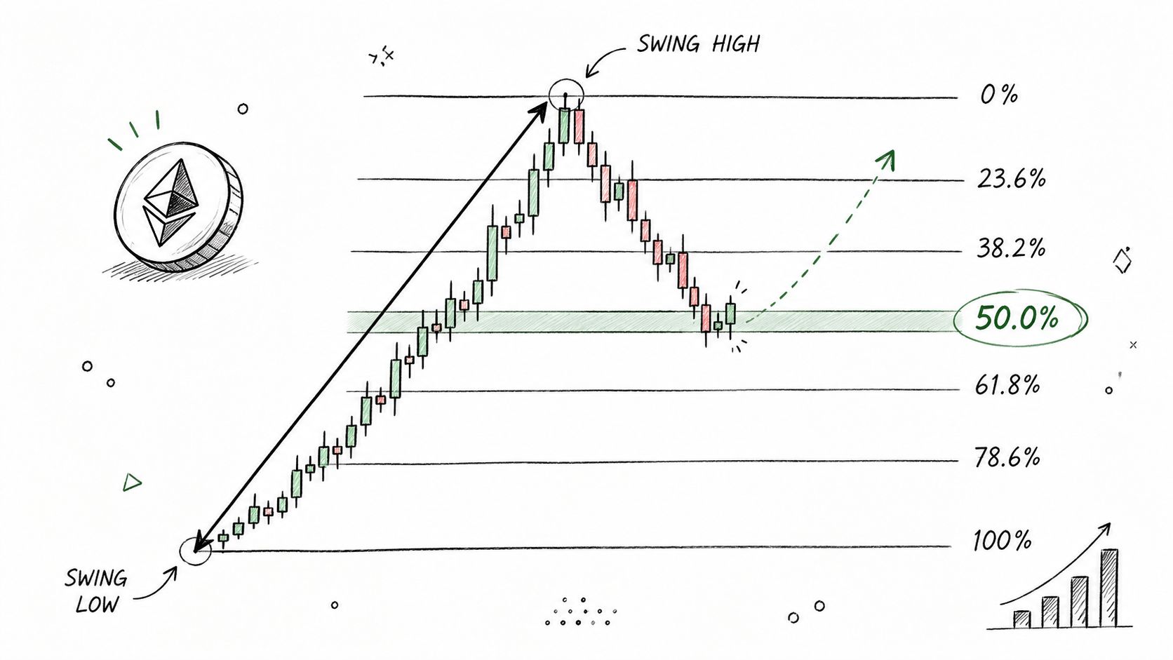 A hand-drawn chart demonstrating Fibonacci retracement levels for Ethereum trading strategies, showing support at the 50 percent level.