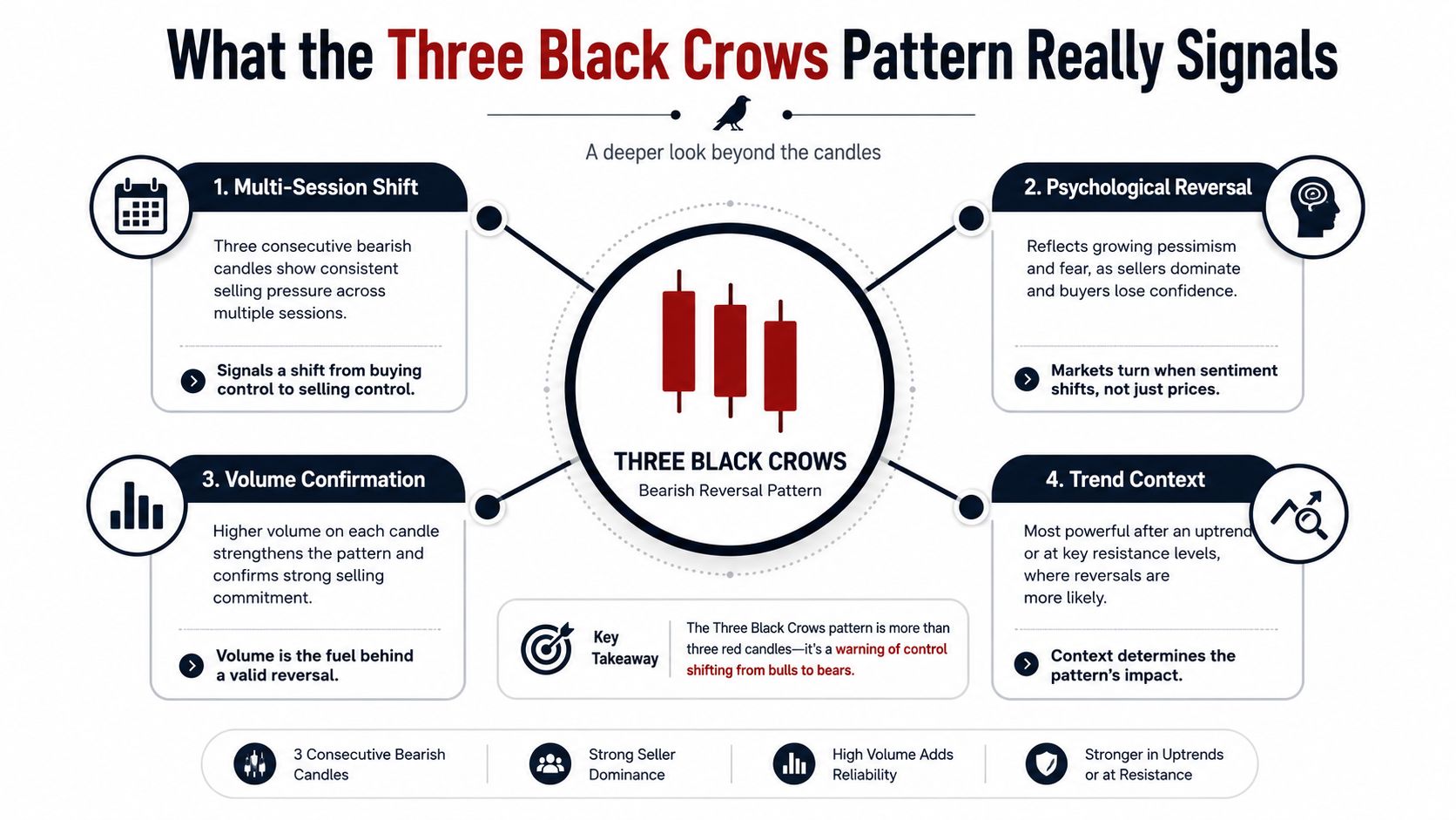 An infographic explaining the Three Black Crows candlestick pattern and its significance in market trend analysis.