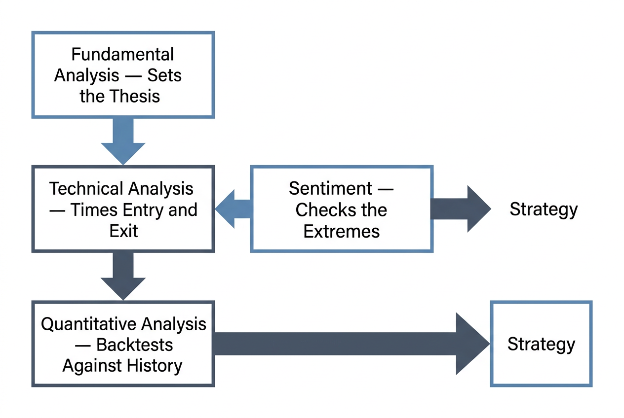 Diagram of four layers — fundamental, technical, quantitative, and sentiment analysis — each labelled with its role, combining through arrows into a single strategy box.