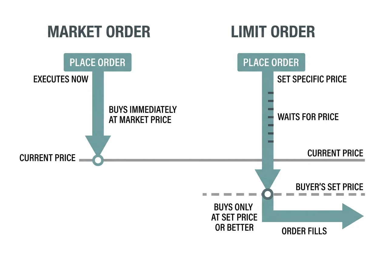 Diagram comparing a market order, which buys instantly at the current price, against a limit order, which waits and fills only at a price the buyer set.