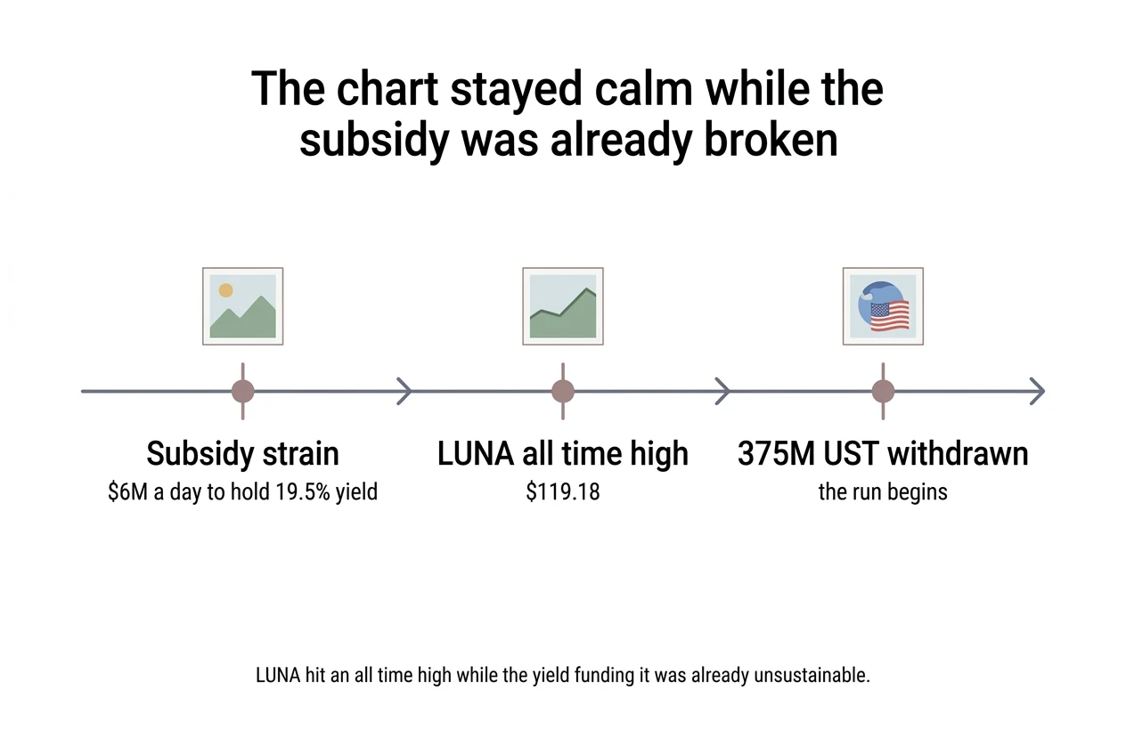 Timeline: The chart stayed calm while the subsidy was already broken. Apr 2022 Subsidy strain, Apr 5, 2022 LUNA all time high, May 7, 2022 375M UST withdrawn